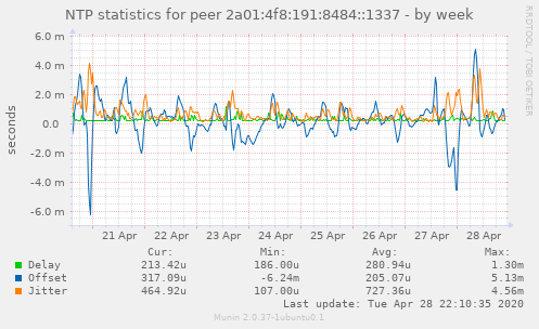 NTP statistics for peer 2a01:4f8:191:8484::1337