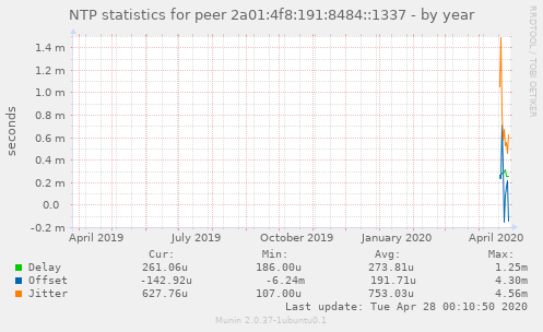 NTP statistics for peer 2a01:4f8:191:8484::1337