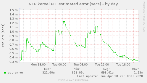NTP kernel PLL estimated error (secs)