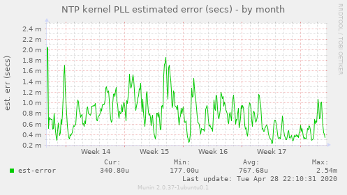 NTP kernel PLL estimated error (secs)