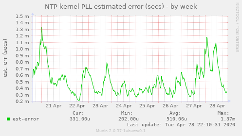 NTP kernel PLL estimated error (secs)