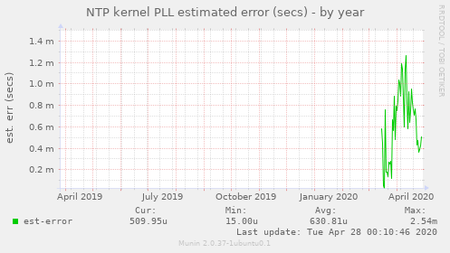 NTP kernel PLL estimated error (secs)