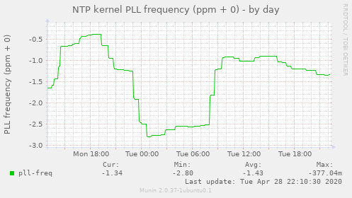 NTP kernel PLL frequency (ppm + 0)