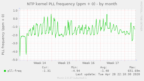 NTP kernel PLL frequency (ppm + 0)