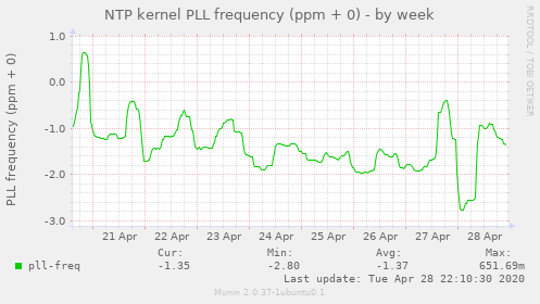 NTP kernel PLL frequency (ppm + 0)