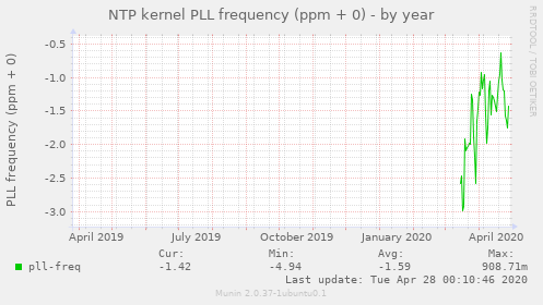NTP kernel PLL frequency (ppm + 0)