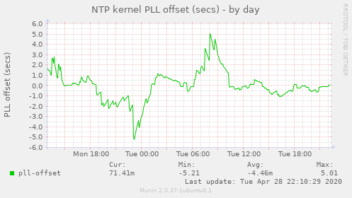 NTP kernel PLL offset (secs)