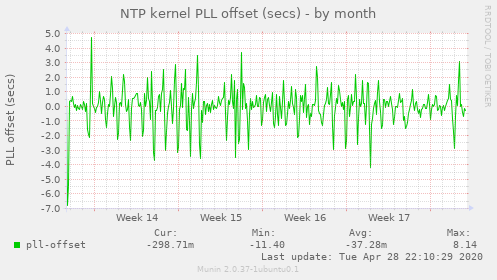 NTP kernel PLL offset (secs)