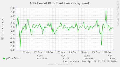 NTP kernel PLL offset (secs)