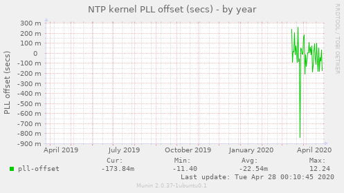 NTP kernel PLL offset (secs)
