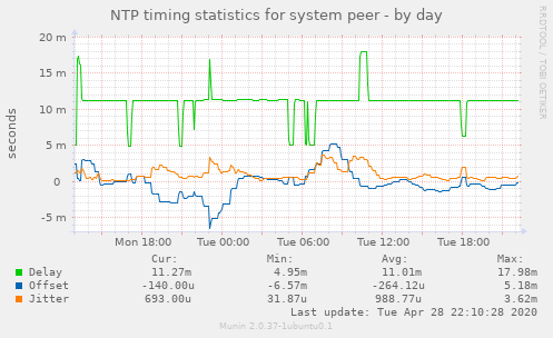 NTP timing statistics for system peer