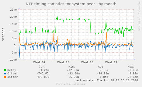 NTP timing statistics for system peer