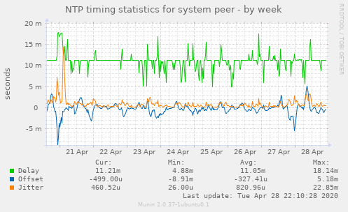NTP timing statistics for system peer