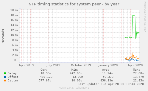 NTP timing statistics for system peer
