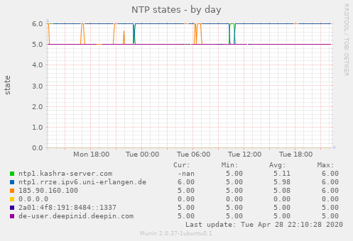 NTP states
