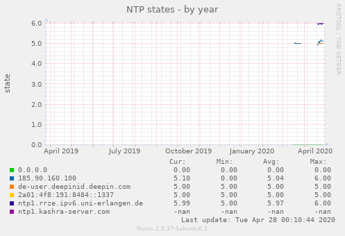 NTP states