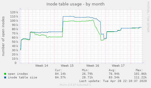 Inode table usage