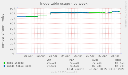 Inode table usage