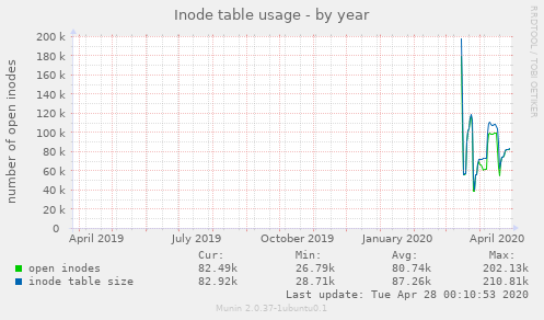 Inode table usage