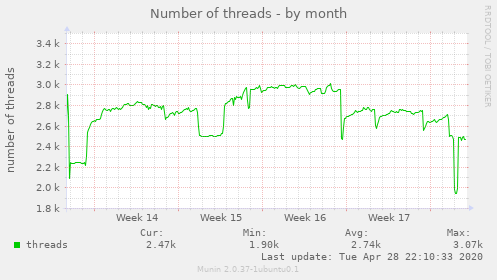 Number of threads