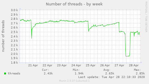 Number of threads