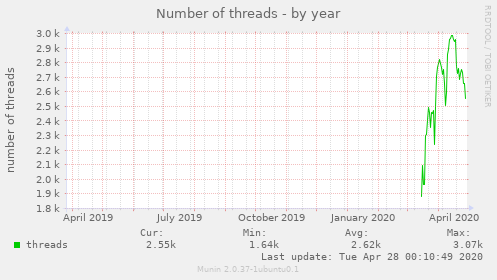 Number of threads