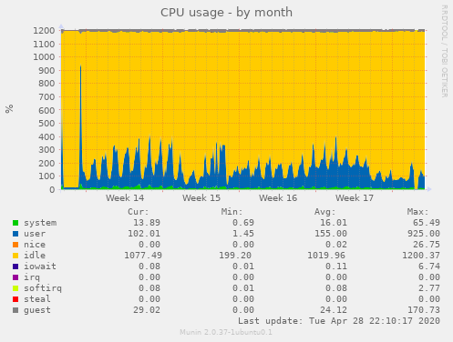 CPU usage