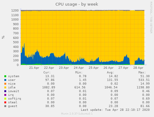 CPU usage
