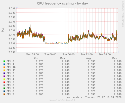 CPU frequency scaling
