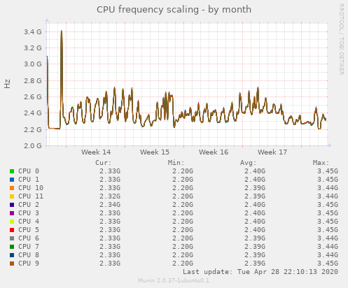 CPU frequency scaling
