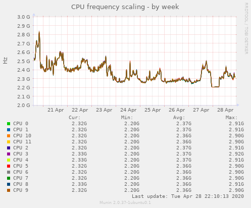 CPU frequency scaling