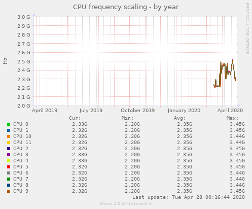CPU frequency scaling