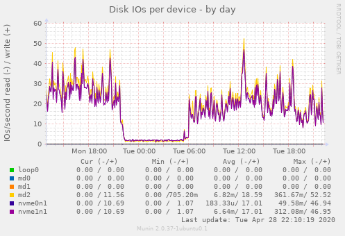 Disk IOs per device