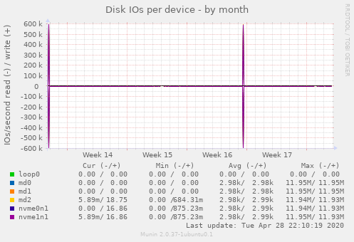 Disk IOs per device