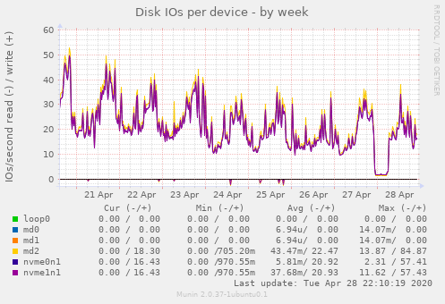 Disk IOs per device