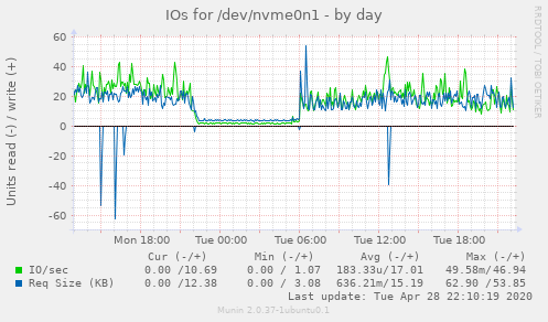 IOs for /dev/nvme0n1