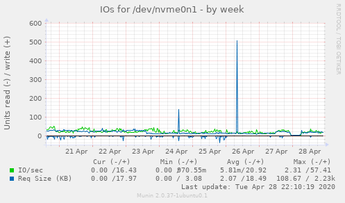 IOs for /dev/nvme0n1