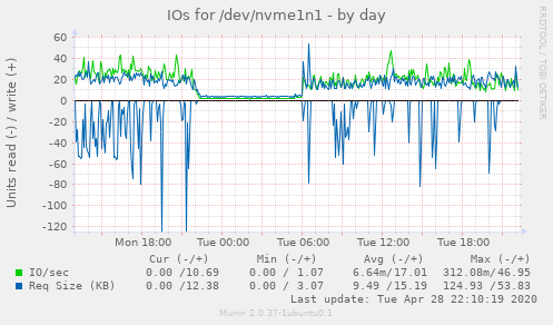 IOs for /dev/nvme1n1