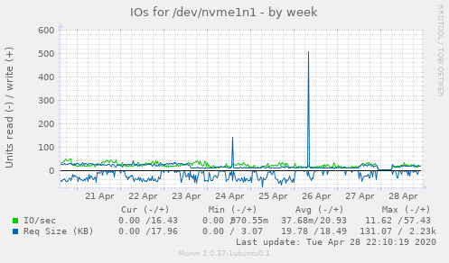 IOs for /dev/nvme1n1