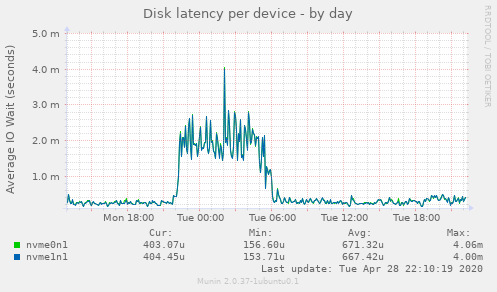 Disk latency per device