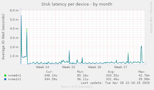 Disk latency per device