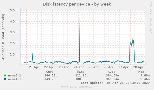 Disk latency per device