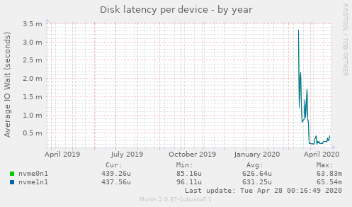 Disk latency per device