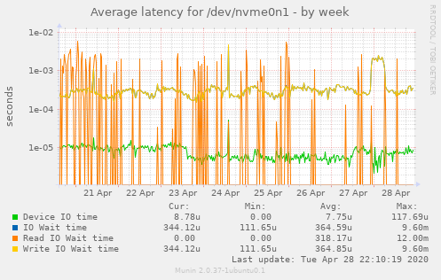 Average latency for /dev/nvme0n1