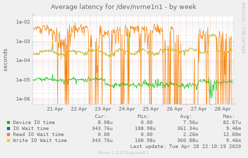 Average latency for /dev/nvme1n1