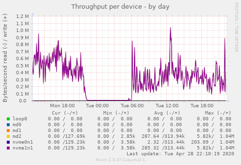 Throughput per device
