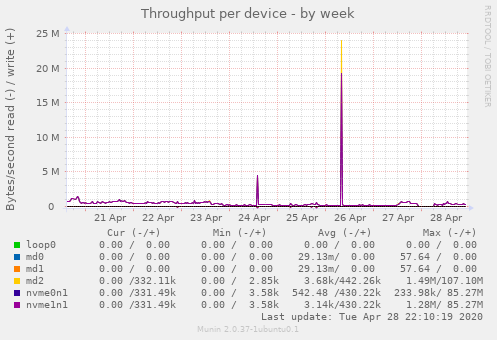Throughput per device