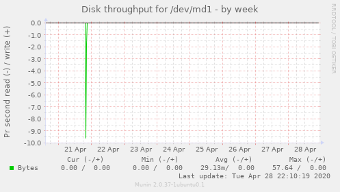 Disk throughput for /dev/md1