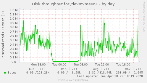 Disk throughput for /dev/nvme0n1