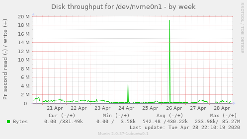 Disk throughput for /dev/nvme0n1